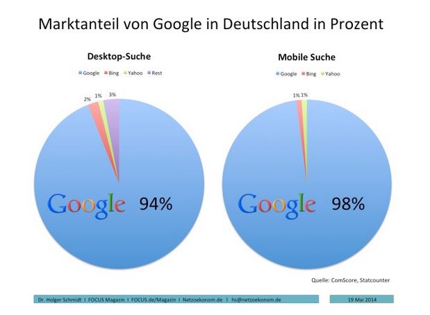 Marktanteil von Google